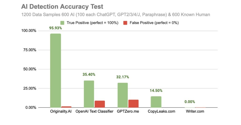 originality AI palgiarism test