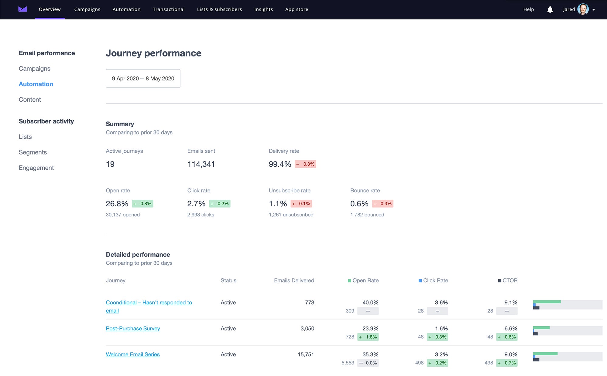 Campaign Monitor Journey