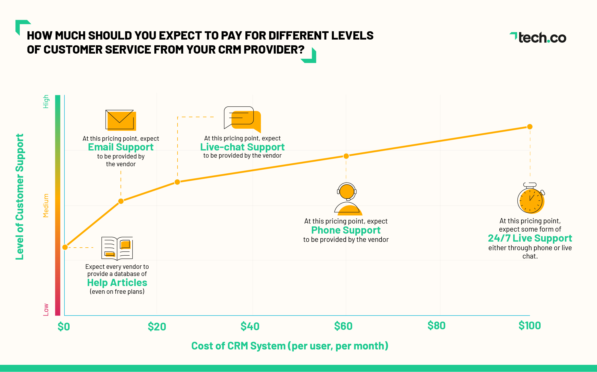 Customer Service Graph