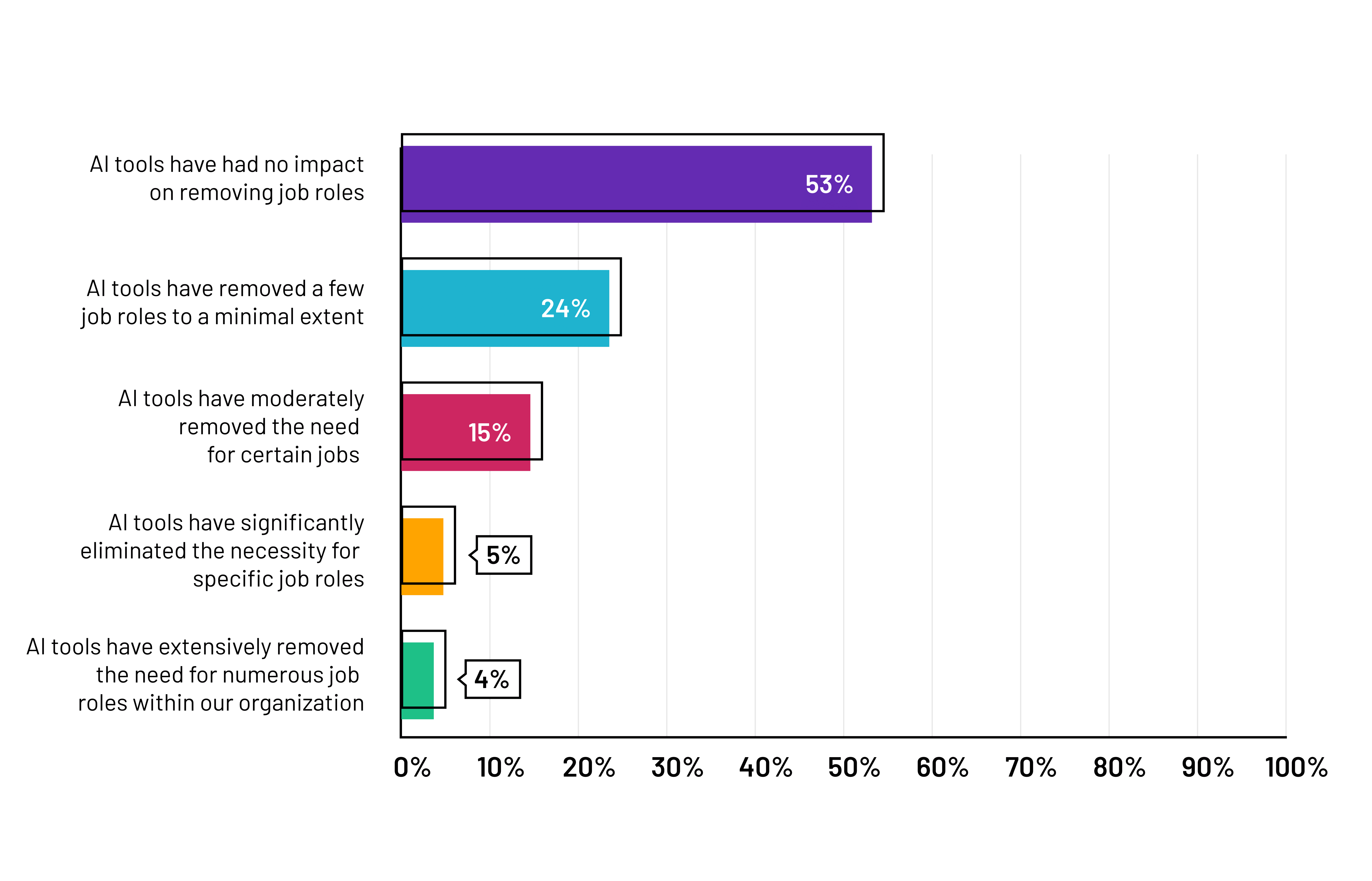 AI Job Impact Graph
