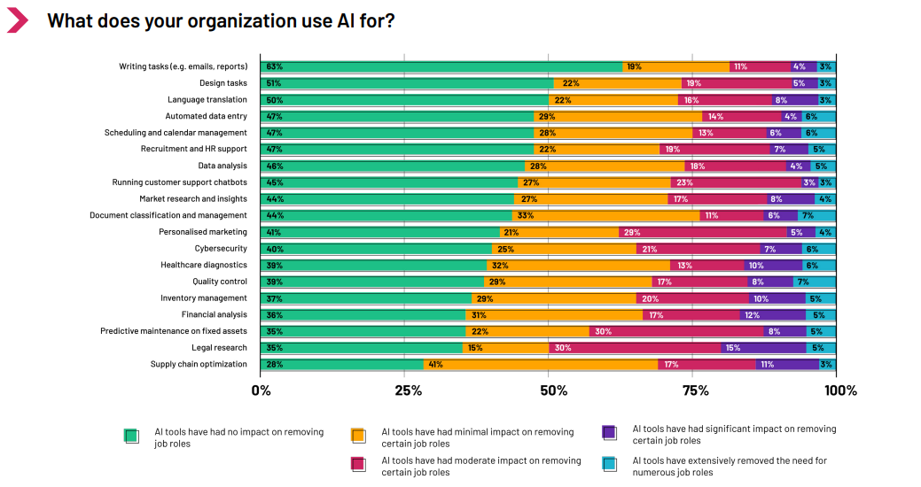 AI Usage Graph
