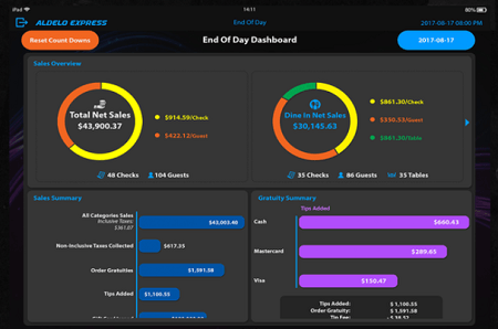 Aldelo POS dashboard stats
