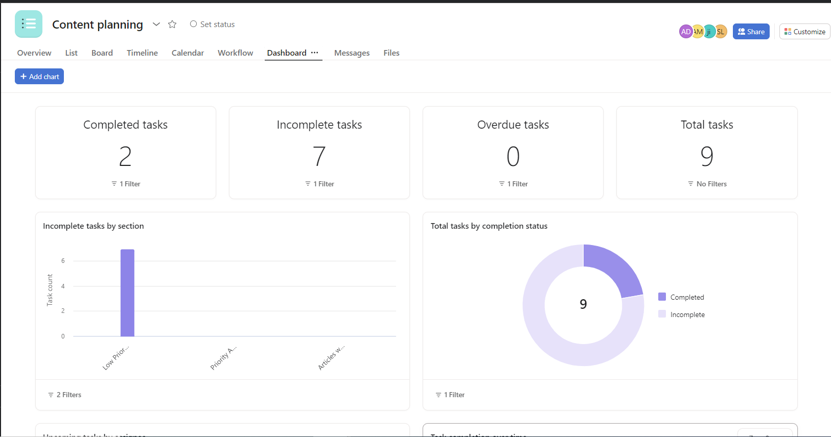 A data dashboard in Asana