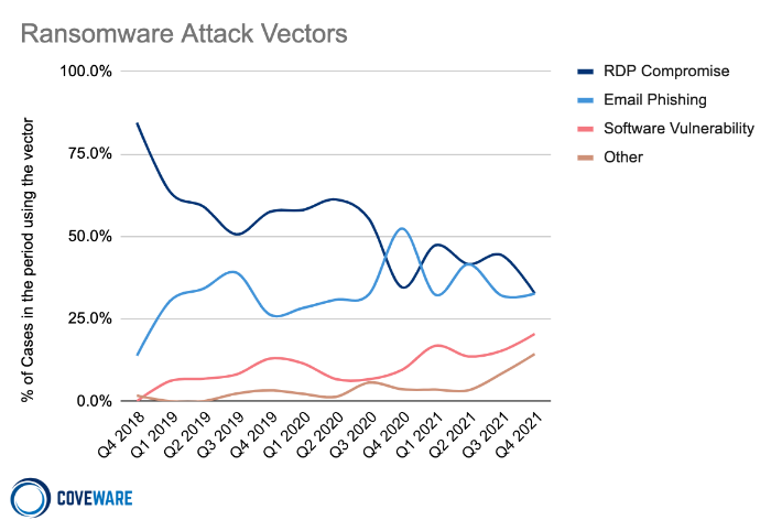 Graph showing attack vectors of ransomware
