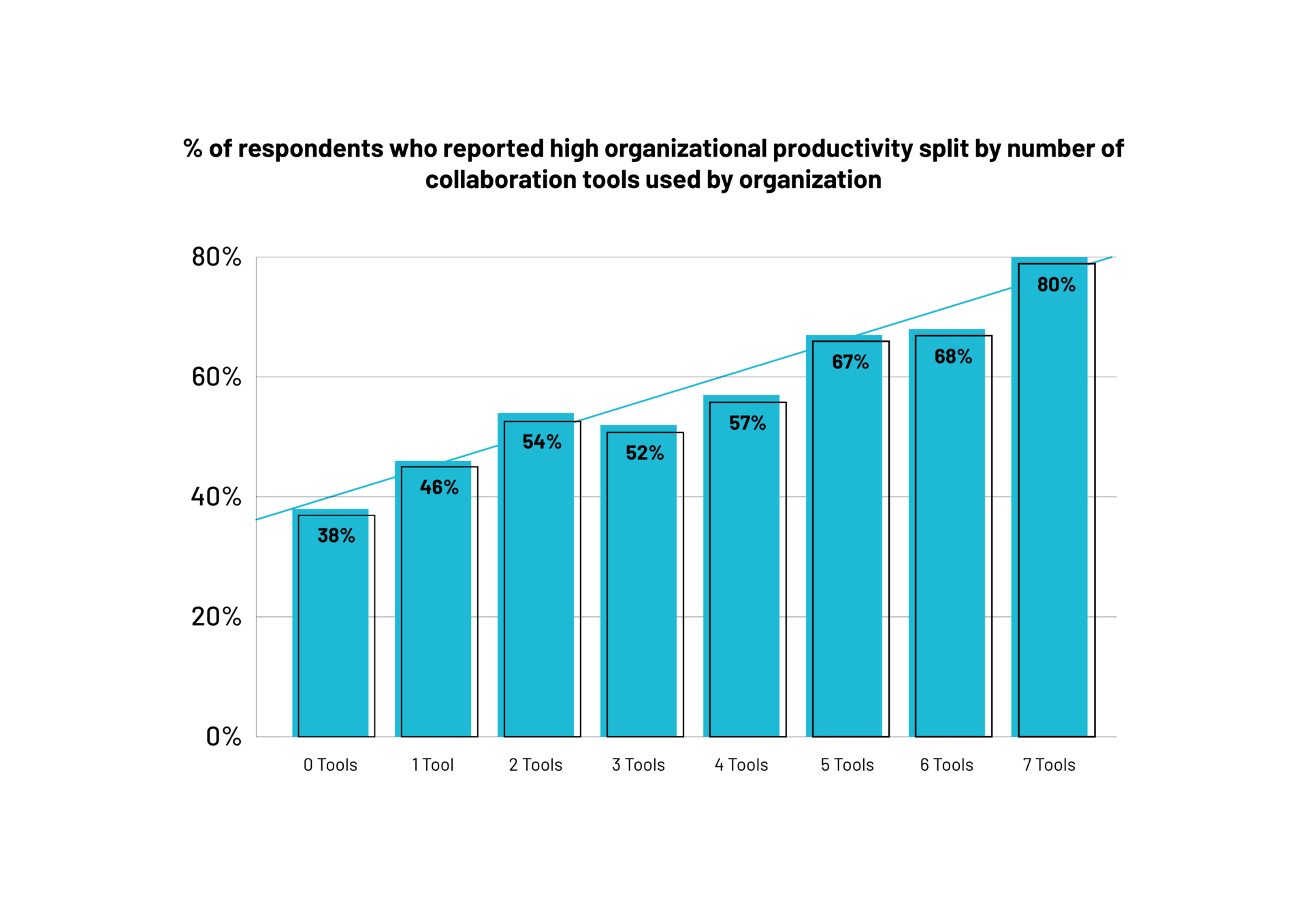 Graph showing how use of collaboration tools increases productivity from Tech.co Impact of Technology on the Workplace 2024 report