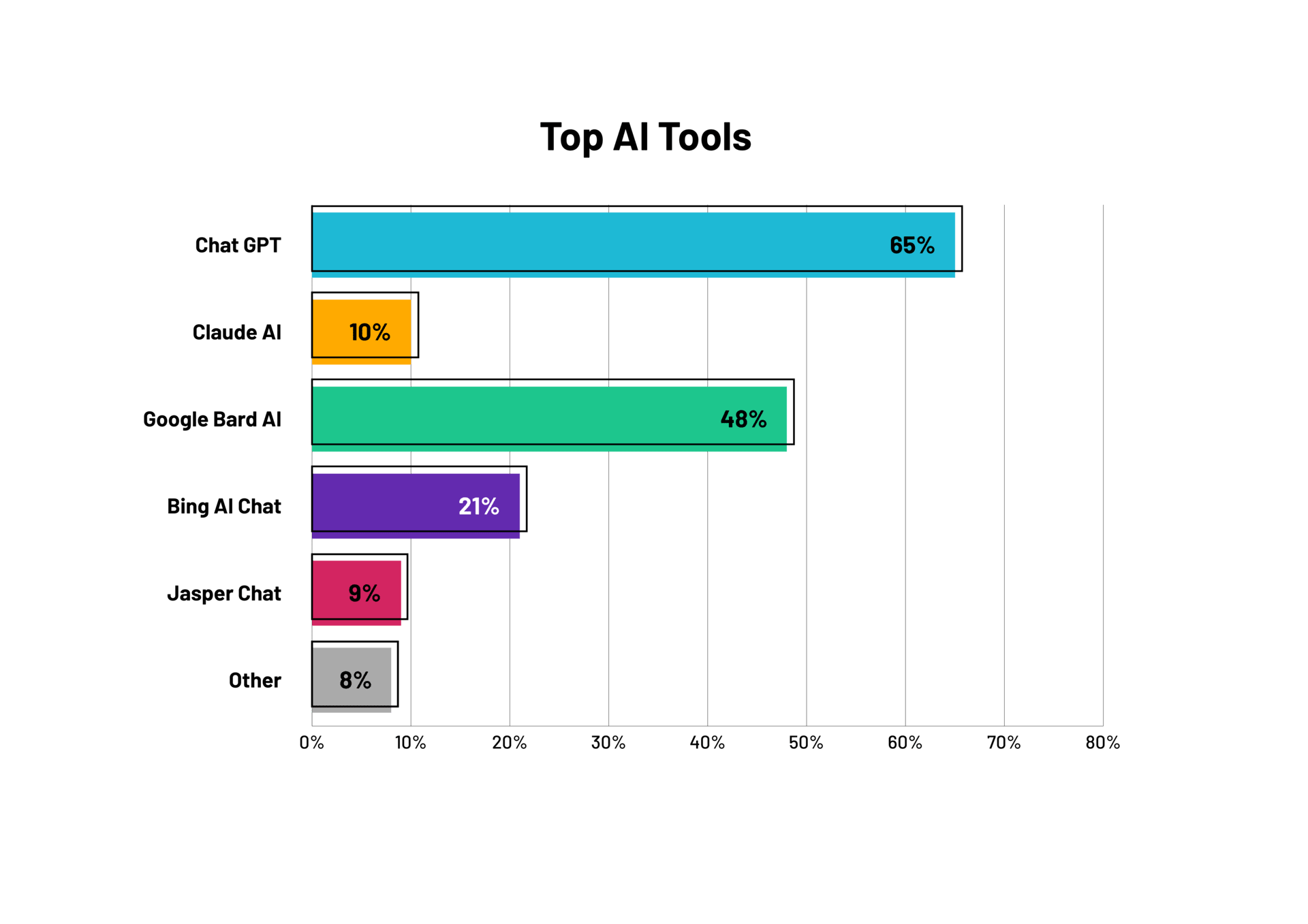 Graph showing ChatGPT as most popular AI tool for 2024 from Tech.co Impact of Technology on the Workplace 2024 report