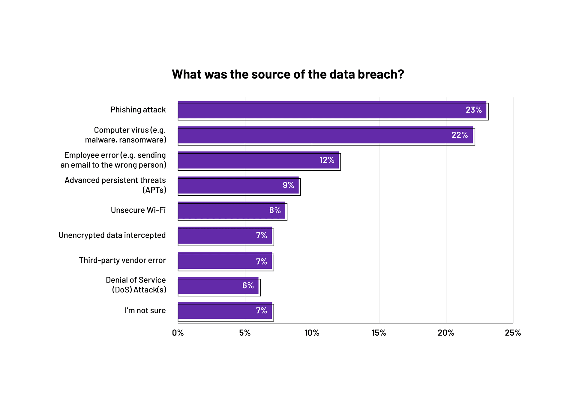 Graph showing most common causes of data breaches from Tech.co Impact of Technology on the Workplace report 2024