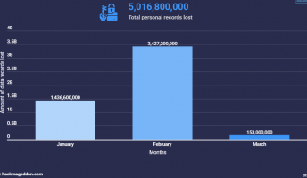 graph showing the increase in data leaks 2021
