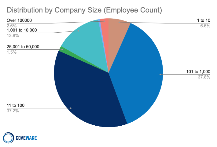 Graph Showing Distribution of Ransomware attacks by company size