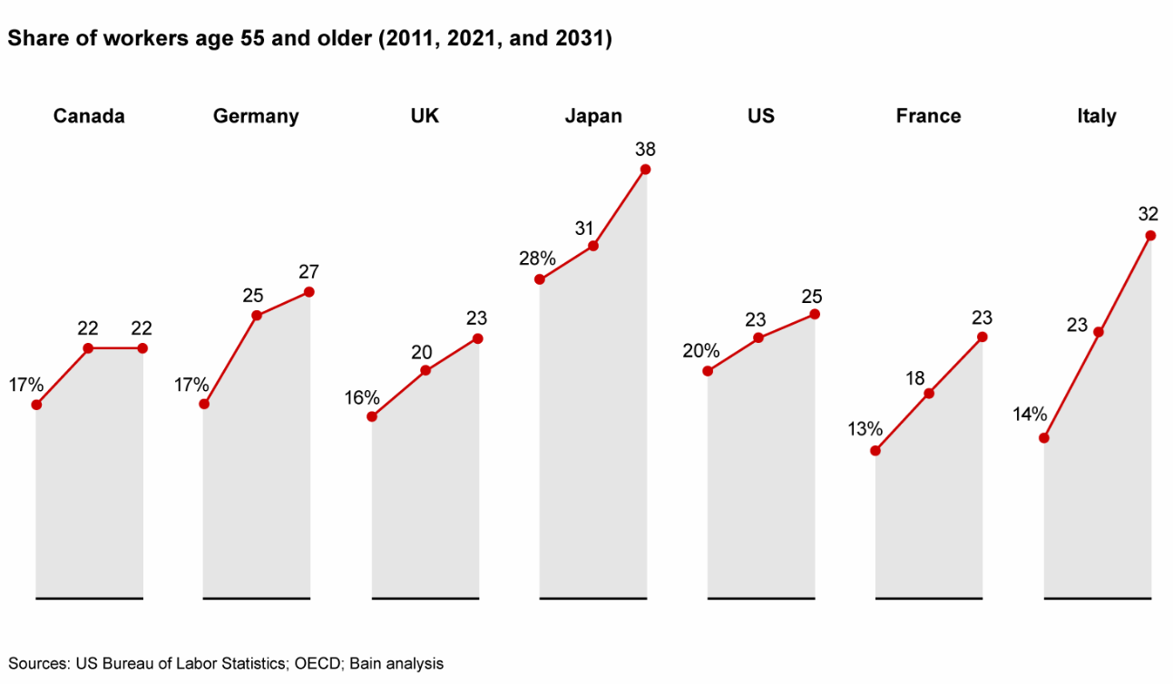 Older Worker Graph