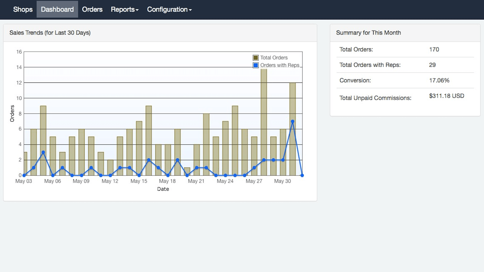 Shopify dashboard stats