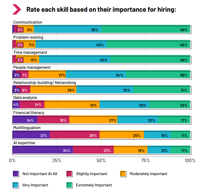 Skills Graph
