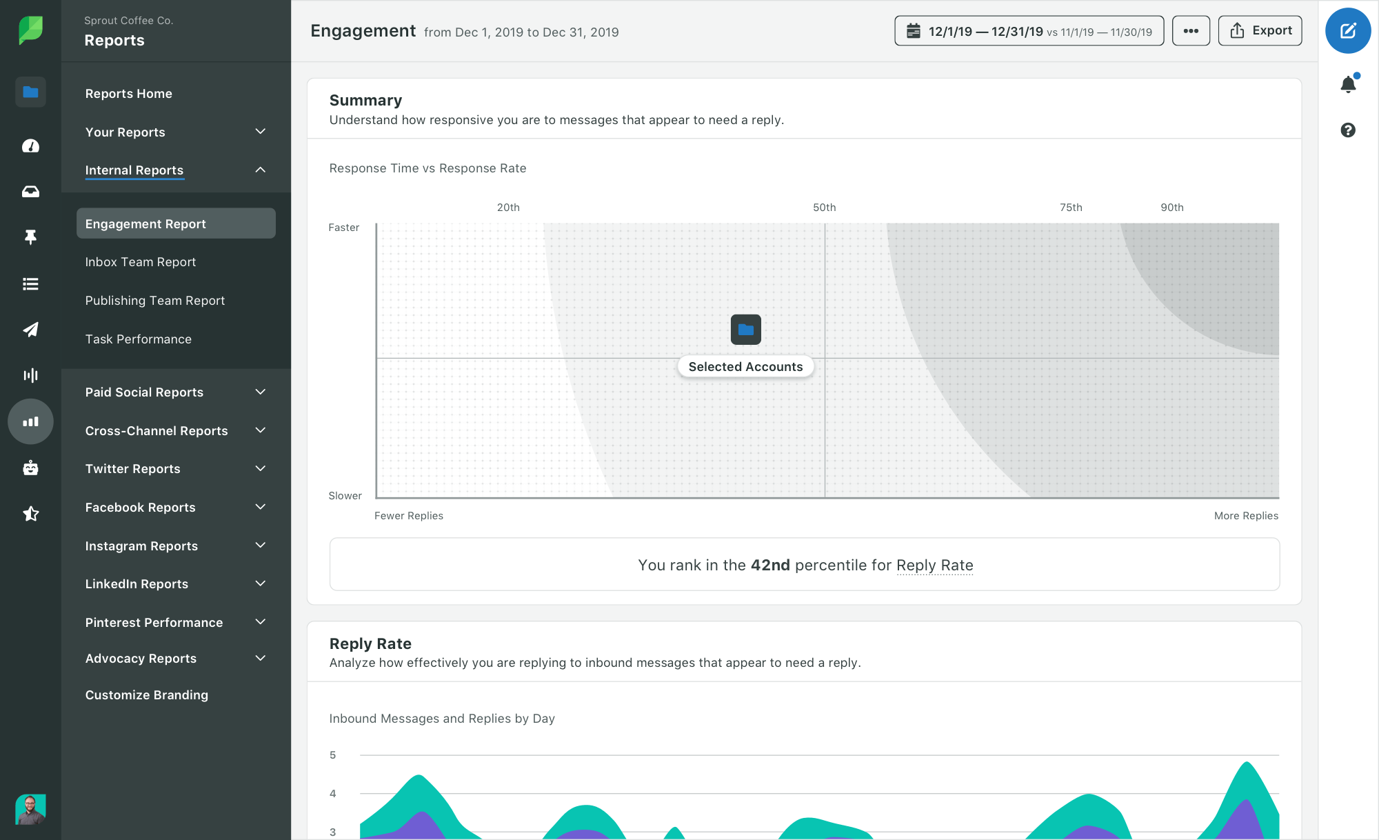 Sprout Social: engagement report
