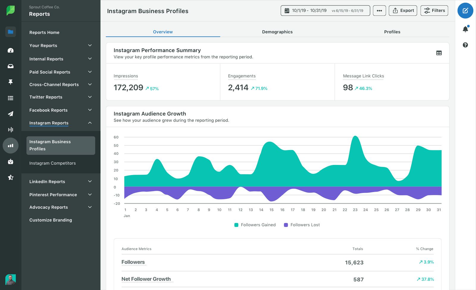 Sprout Social Reports